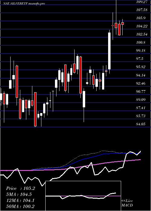  weekly chart UtiamcSilveretf