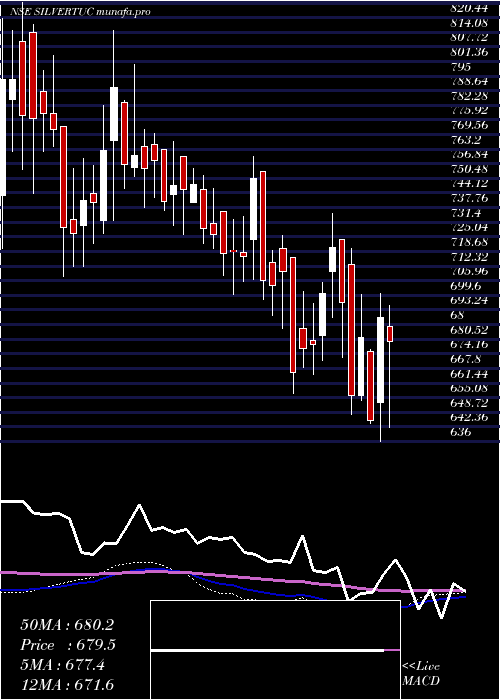  weekly chart SilverTouch