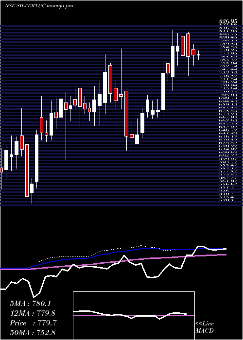  weekly chart SilverTouch