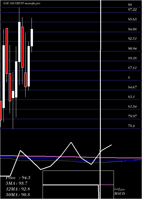  monthly chart MiraeamcMasilver