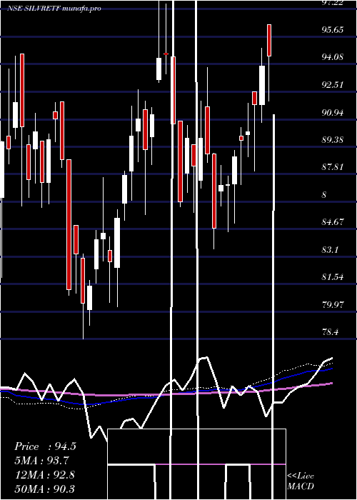  weekly chart MiraeamcMasilver