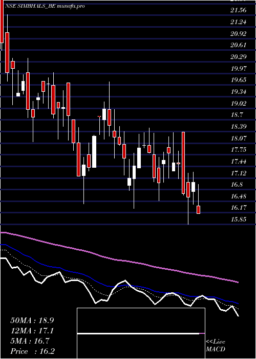  Daily chart SimbhaoliSugars