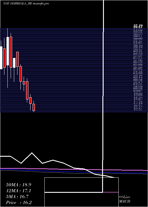  monthly chart SimbhaoliSugars