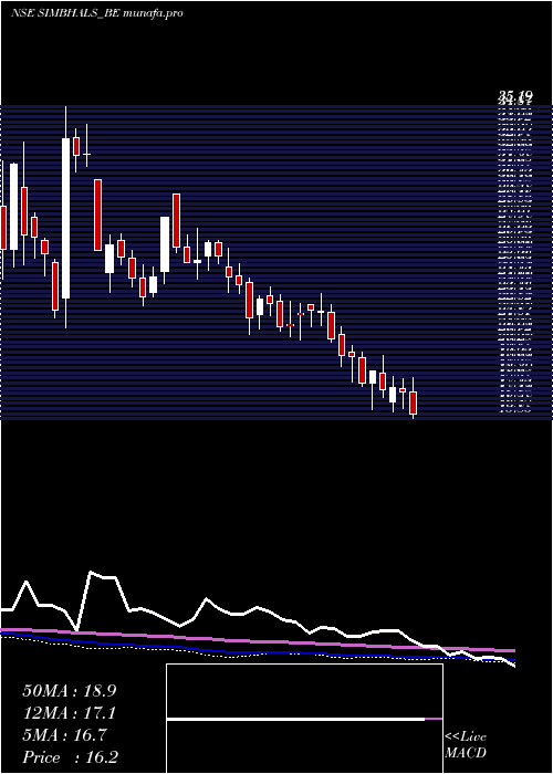  weekly chart SimbhaoliSugars