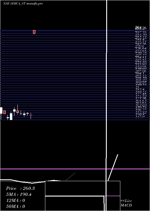  Daily chart SimcaAdvertising