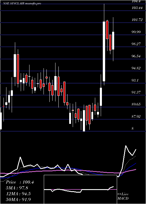  Daily chart SinclairsHotels