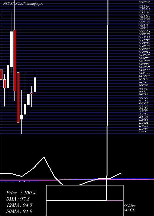 monthly chart SinclairsHotels