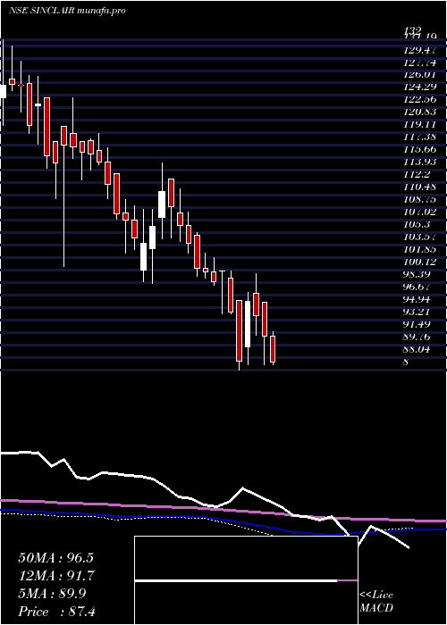  weekly chart SinclairsHotels