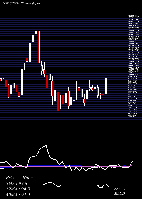 weekly chart SinclairsHotels