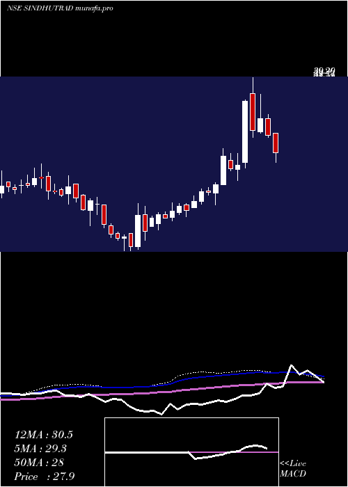 weekly chart SindhuTrade