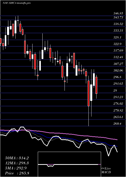  Daily chart SircaPaint