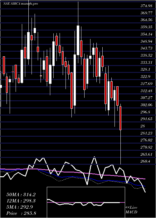  weekly chart SircaPaint