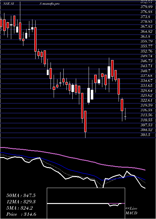  Daily chart SecurityIntell