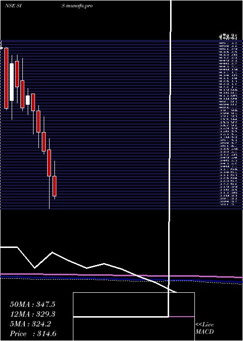  monthly chart SecurityIntell