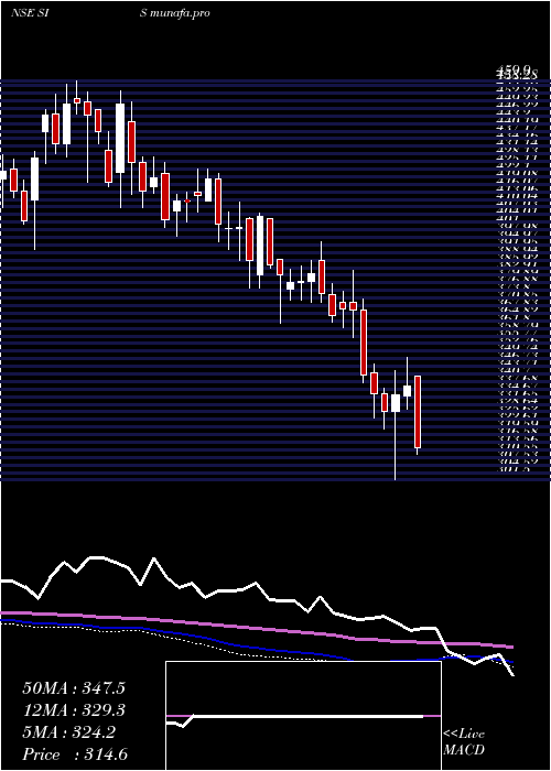  weekly chart SecurityIntell