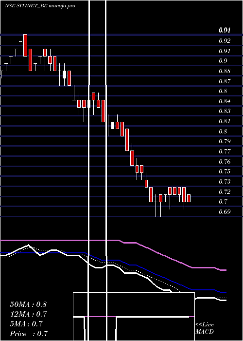  Daily chart SitiNetworks