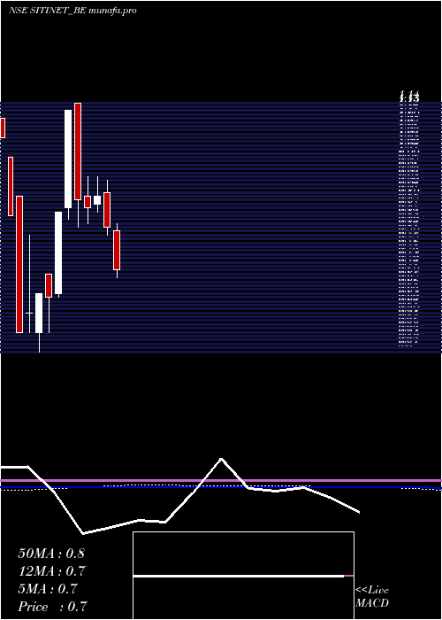  monthly chart SitiNetworks