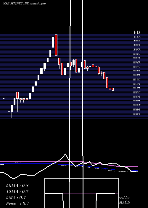  weekly chart SitiNetworks