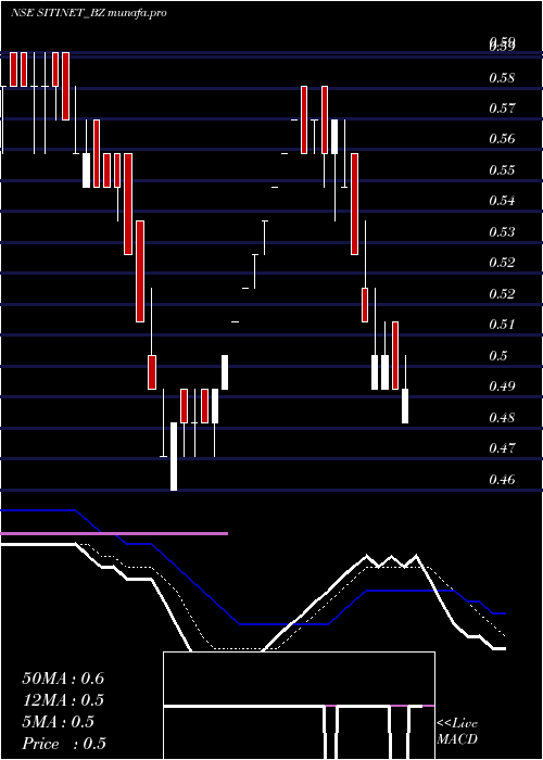 Daily chart SitiNetworks