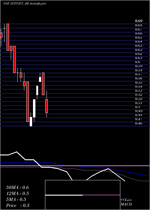 weekly chart SitiNetworks