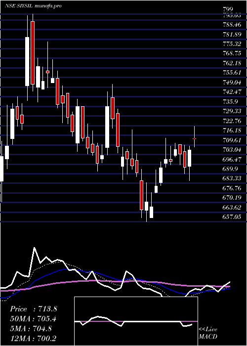  Daily chart SiyaramSilk