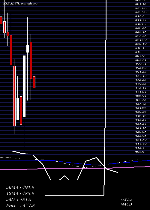  monthly chart SiyaramSilk