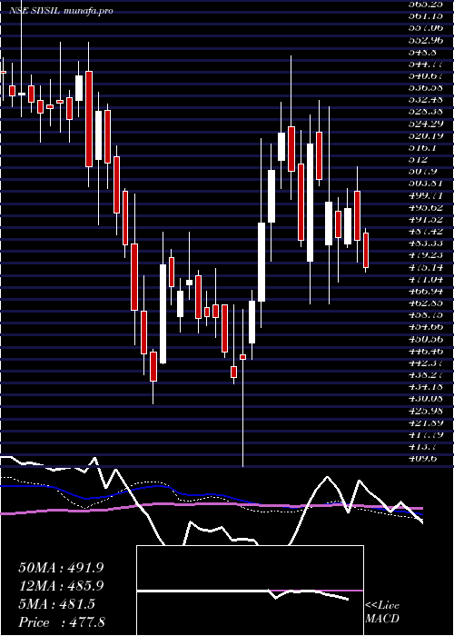  weekly chart SiyaramSilk