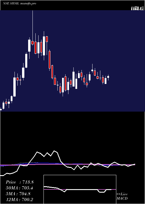 weekly chart SiyaramSilk