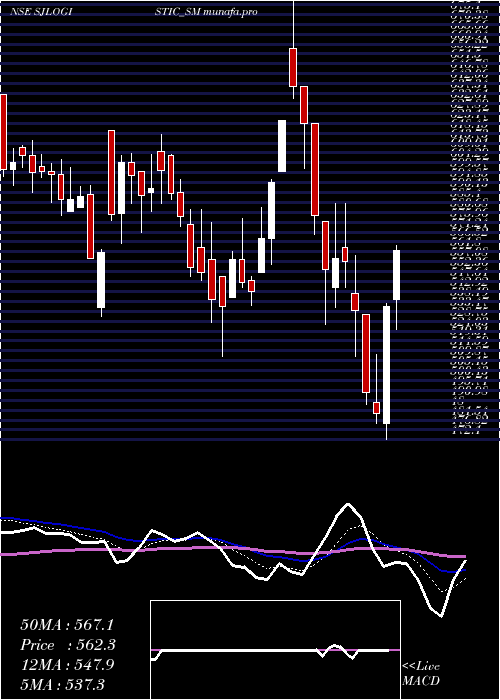  Daily chart SJ