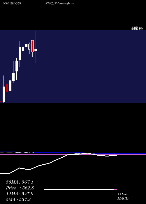  monthly chart SJ