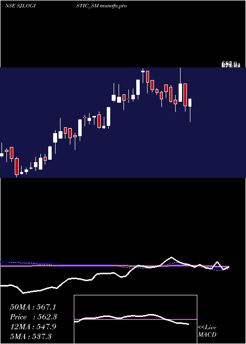  weekly chart SJ