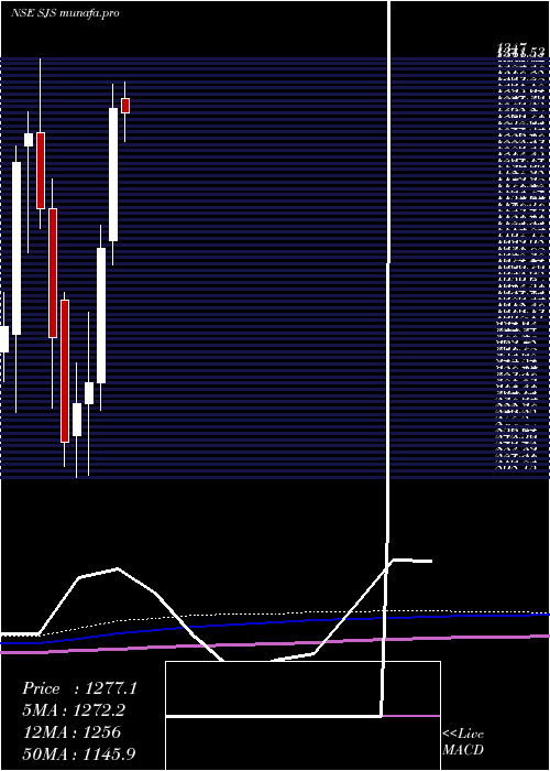  monthly chart SjsEnterprises