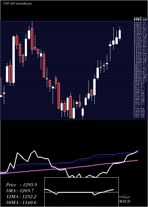  weekly chart SjsEnterprises