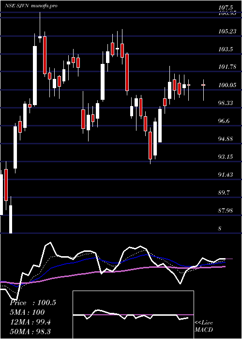  Daily chart Sjvn