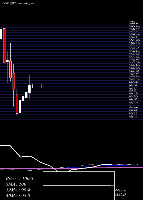  monthly chart Sjvn