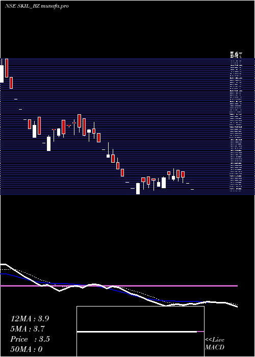 Daily chart SkilInfrastructure