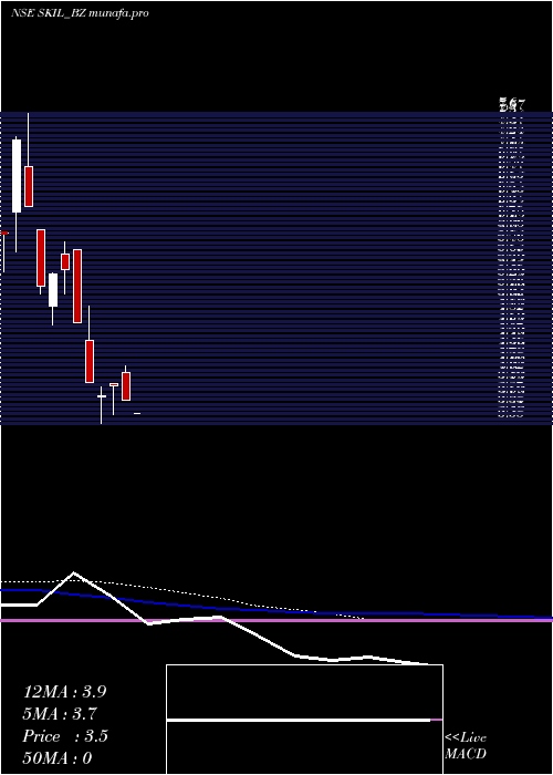 monthly chart SkilInfrastructure