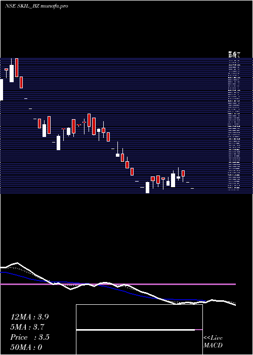 weekly chart SkilInfrastructure