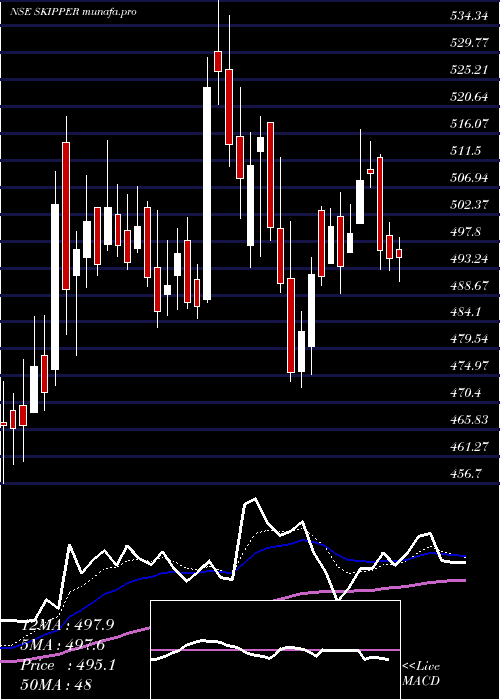 Daily chart SkipperInr1