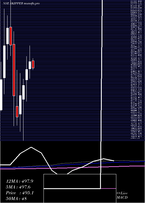 monthly chart SkipperInr1