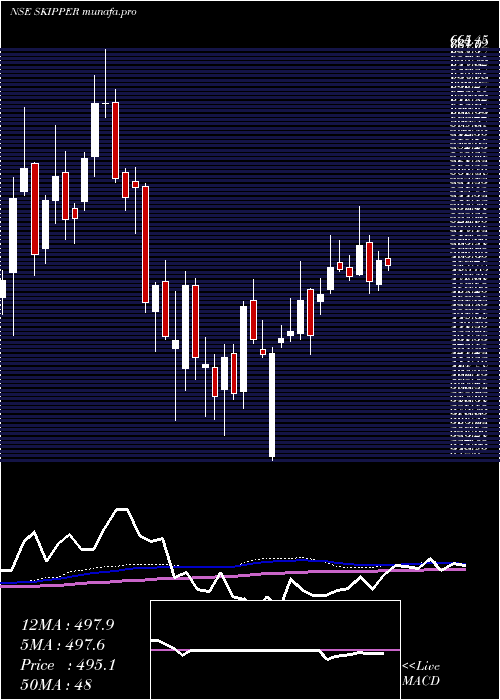 weekly chart SkipperInr1