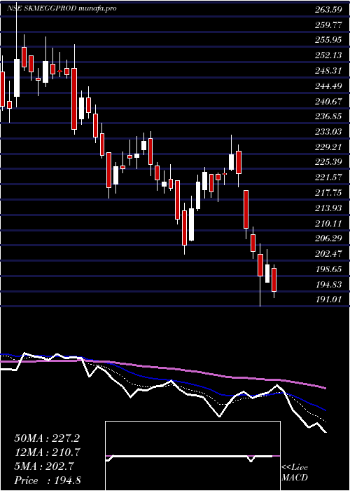  Daily chart SkmEgg