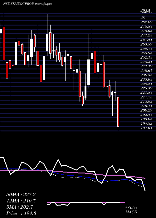  weekly chart SkmEgg