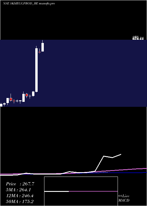 weekly chart SkmEgg