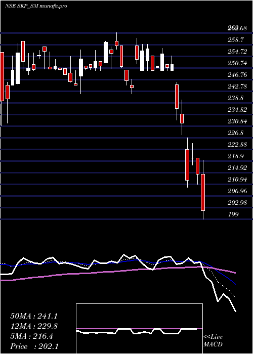  Daily chart SkpBearing