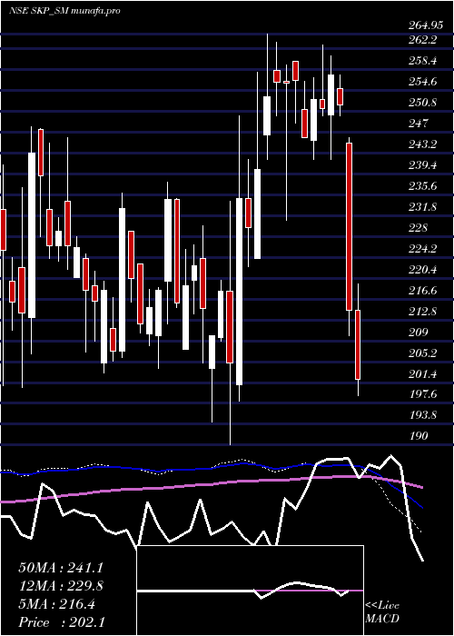  weekly chart SkpBearing