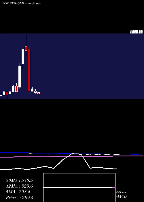 monthly chart SkyGold