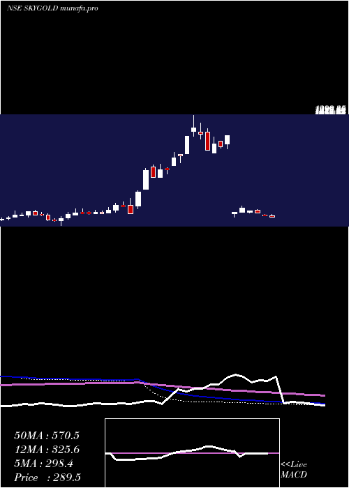 weekly chart SkyGold