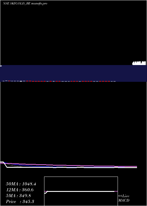  Daily chart SkyGold