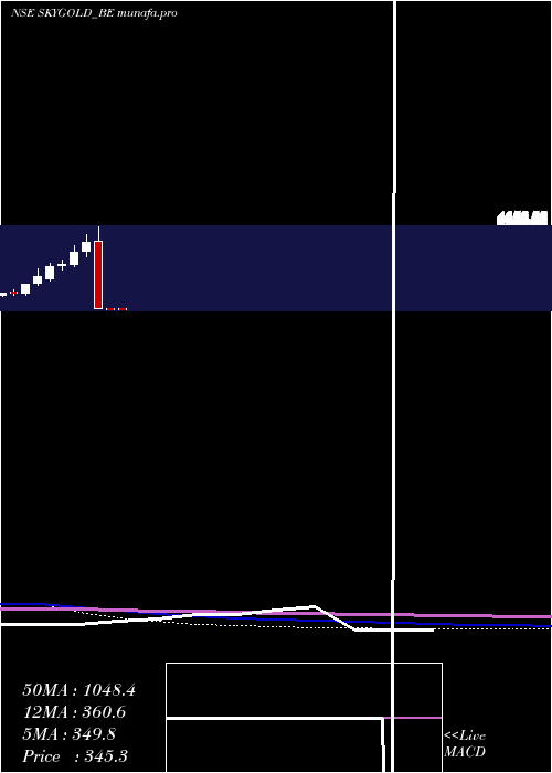  monthly chart SkyGold